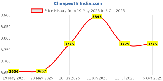 industrybuying.com PACE SOLDERING IRON TIP, CHISEL, 5.15MM, 1131-0010-P1 pace Price History Graph from 19 May 2025 to 6 Oct 2025