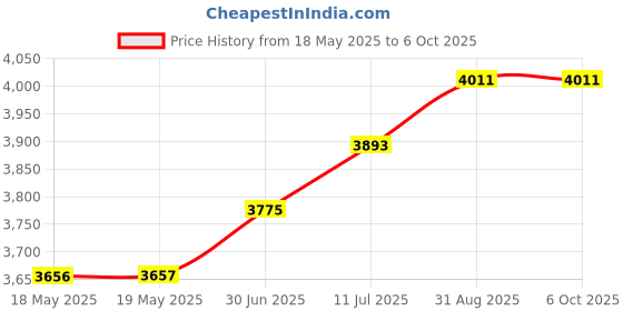 industrybuying.com PACE SOLDERING IRON TIP, CHISEL, 6.35MM, 1131-0055-P1 pace Price History Graph from 18 May 2025 to 6 Oct 2025