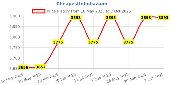 industrybuying.com PACE SOLDERING IRON TIP, CHISEL, 7.14MM, 1131-0056-P1 pace Price History Graph from 18 May 2025 to 6 Oct 2025