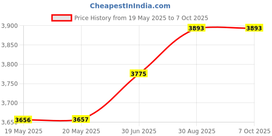 industrybuying.com PACE SOLDERING IRON TIP, CHISEL, 7.95MM, 1131-0057-P1 pace Price History Graph from 19 May 2025 to 6 Oct 2025