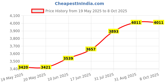 industrybuying.com PACE SOLDERING IRON TIP, CHISEL, LONG, 5.15MM, 1130-0010-P1 pace Price History Graph from 19 May 2025 to 6 Oct 2025