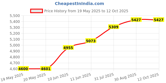 industrybuying.com PACE SOLDERING IRON TIP, CONICAL, 0.2MM, 1130-0036-P1 pace Price History Graph from 19 May 2025 to 12 Oct 2025