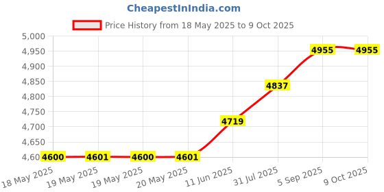 industrybuying.com PACE SOLDERING IRON TIP, CONICAL, 0.2MM, 1130-0050-P1 pace Price History Graph from 18 May 2025 to 8 Oct 2025