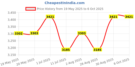 industrybuying.com PACE SOLDERING IRON TIP, CONICAL, SHARP, 1130-0001-P1 pace Price History Graph from 19 May 2025 to 6 Oct 2025