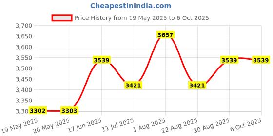 industrybuying.com PACE SOLDERING IRON TIP, CONICAL, SHARP, 1130-0002-P1 pace Price History Graph from 19 May 2025 to 6 Oct 2025