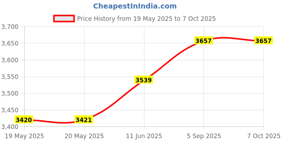 industrybuying.com PACE SOLDERING IRON TIP, CONICAL, SHARP, 1130-0004-P1 pace Price History Graph from 19 May 2025 to 7 Oct 2025