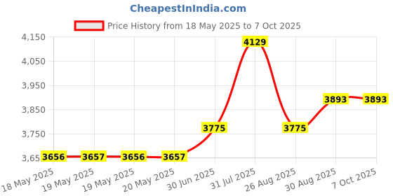 industrybuying.com PACE SOLDERING IRON TIP, CONICAL, SHARP, 1131-0001-P1 pace Price History Graph from 18 May 2025 to 6 Oct 2025