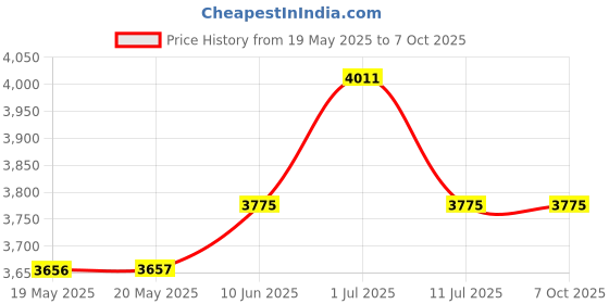 industrybuying.com PACE SOLDERING IRON TIP, CONICAL, SHARP, 1131-0002-P1 pace Price History Graph from 19 May 2025 to 6 Oct 2025