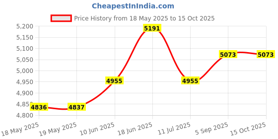 industrybuying.com PACE SOLDERING IRON TIP, KNIFE, 6.35MM, 1131-0037-P1 pace Price History Graph from 18 May 2025 to 15 Oct 2025