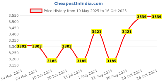industrybuying.com PACE SOLDERING IRON TIP, MINI WAVE, 3.05MM, 1130-0032-P1 pace Price History Graph from 19 May 2025 to 16 Oct 2025