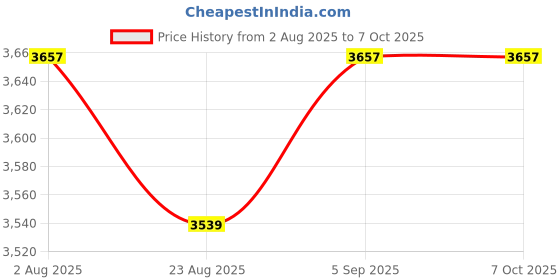 industrybuying.com PACE Soldering Iron Tip, Mini Wave, Angled, 1130-0033-P1 pace Price History Graph from 2 Aug 2025 to 6 Oct 2025