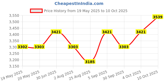 industrybuying.com PACE SOLDERING IRON TIP, MINI WAVE, ANGLED, 1130-0035-P1 pace Price History Graph from 19 May 2025 to 10 Oct 2025
