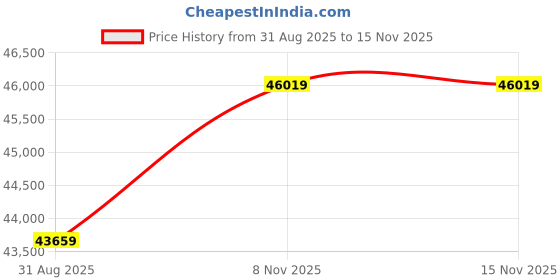 industrybuying.com PACE Soldering Station With Tool Stand, 8007-0580 pace Price History Graph from 31 Aug 2025 to 15 Nov 2025
