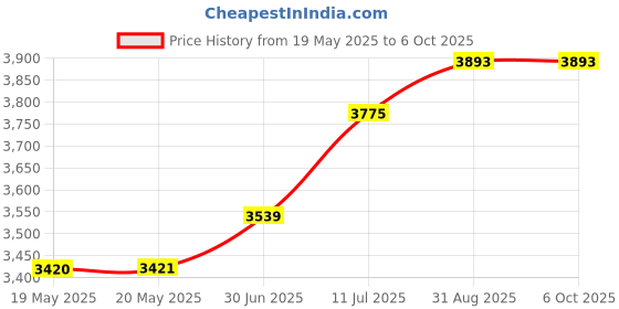 industrybuying.com PACE SOLDERING TIP, CHISEL, 3.05MM, 1130-0034-P1 pace Price History Graph from 19 May 2025 to 6 Oct 2025