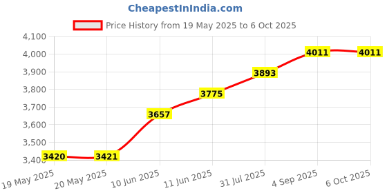 industrybuying.com PACE SOLDERING TIP, CONICAL/SHARP, 0.8MM, 1130-0018-P1 pace Price History Graph from 19 May 2025 to 6 Oct 2025