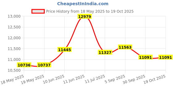 industrybuying.com PACE SOLDERING TIP, FLAT BLADE, 10.8MM, 1130-0501-P1 pace Price History Graph from 18 May 2025 to 18 Oct 2025