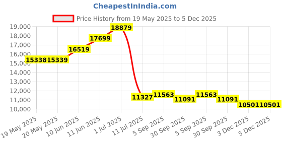 industrybuying.com PACE SOLDERING TIP, FLAT BLADE, 21.2MM, 1130-0503-P1 pace Price History Graph from 19 May 2025 to 5 Dec 2025
