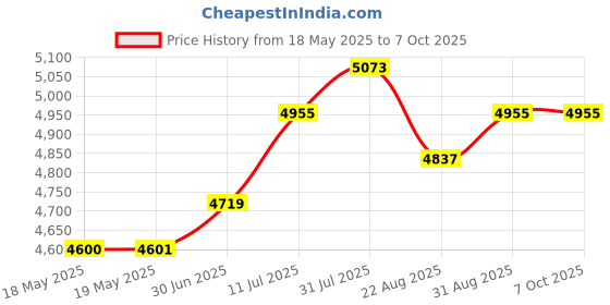 industrybuying.com PACE SOLDERING TIP, MICRO WAVE/ANGLED, 1.1MM, 1130-0045-P1 pace Price History Graph from 18 May 2025 to 6 Oct 2025
