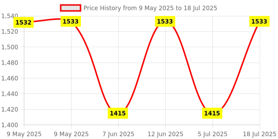 industrybuying.com PACE SPONGE, REPLACEMENT, PK3, 4021-0013-P3 (Pack of 3) pace Price History Graph from 9 May 2025 to 5 Jul 2025