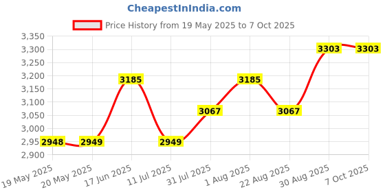 industrybuying.com PACE TIP CARTRIDGE, BENT CONICAL, 0.4MM, 1124-0003 pace Price History Graph from 19 May 2025 to 7 Oct 2025