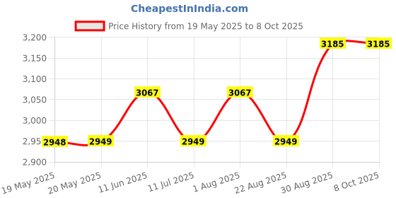 industrybuying.com PACE TIP CARTRIDGE, CHISEL, 0.8MM, 1/32", 30°, 1124-0012-P1 pace Price History Graph from 19 May 2025 to 6 Oct 2025