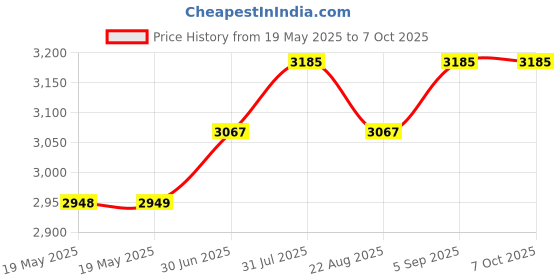 industrybuying.com PACE TIP CARTRIDGE, CHISEL, SINGLE SIDED, 1124-0034-P1 pace Price History Graph from 19 May 2025 to 7 Oct 2025