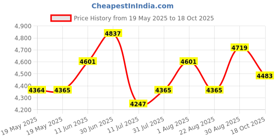 industrybuying.com PACE TIP CARTRIDGE, CONICAL, 1/128", 1124-0036-P1 pace Price History Graph from 19 May 2025 to 18 Oct 2025