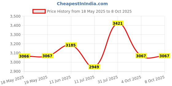 industrybuying.com PACE TIP CARTRIDGE, CONICAL, SHARP, 1/64", 1124-0015-P1 pace Price History Graph from 18 May 2025 to 7 Oct 2025