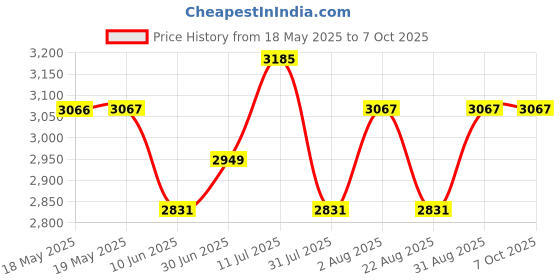industrybuying.com PACE TIP CARTRIDGE, CONICAL, SHARP, 3/128", 1124-0027-P1 pace Price History Graph from 18 May 2025 to 7 Oct 2025