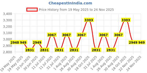 industrybuying.com PACE TIP CARTRIDGE, MINI-WAV, ANGLED, 1124-0033-P1 pace Price History Graph from 19 May 2025 to 24 Nov 2025