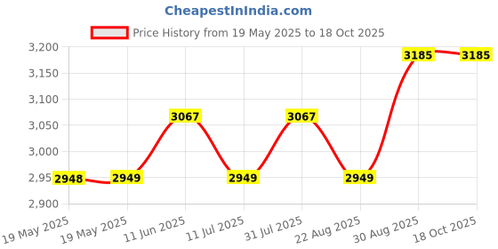 industrybuying.com PACE TIP CARTRIDGE, MINI-WAV, ANGLED, 1124-0035-P1 pace Price History Graph from 19 May 2025 to 18 Oct 2025
