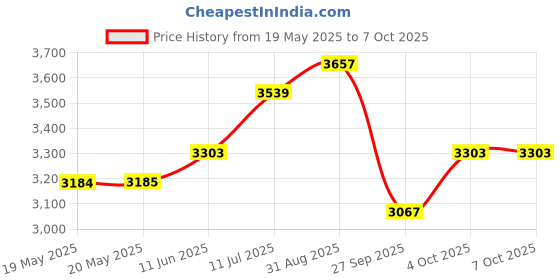 industrybuying.com PACE TIP, CHISEL, 1/16", 1128-0019-P1 pace Price History Graph from 19 May 2025 to 6 Oct 2025