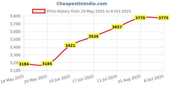 industrybuying.com PACE TIP, CHISEL, 1/32", 1128-0012-P1 pace Price History Graph from 19 May 2025 to 8 Oct 2025