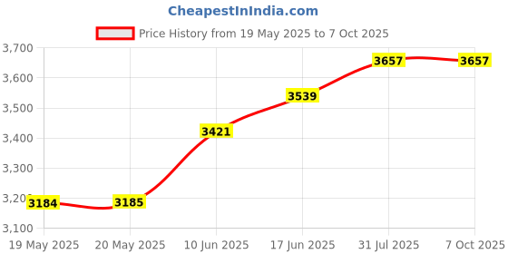 industrybuying.com PACE TIP, CHISEL, 3/32", 1128-0013-P1 pace Price History Graph from 19 May 2025 to 7 Oct 2025