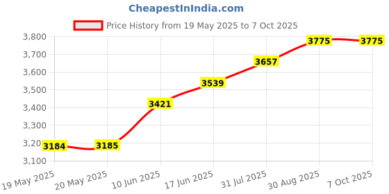 industrybuying.com PACE TIP, CHISEL, 3/64", 1128-0008-P1 pace Price History Graph from 19 May 2025 to 7 Oct 2025
