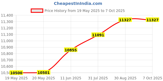 industrybuying.com PACE TIP, CHISEL, EXTENDED, 2.4MM, PK5, 1121-0529-P5 (Pack of 5) pace Price History Graph from 19 May 2025 to 6 Oct 2025