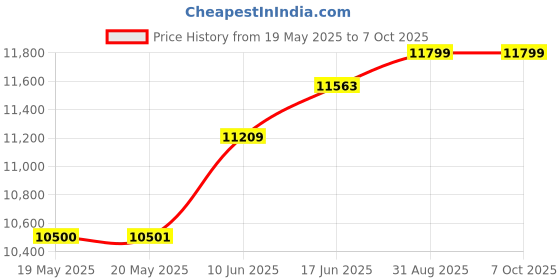 industrybuying.com PACE TIP, CHISEL, THERMO-DRIVE, 3.2MM, PK5, 1121-0518-P5 (Pack of 5) pace Price History Graph from 19 May 2025 to 6 Oct 2025