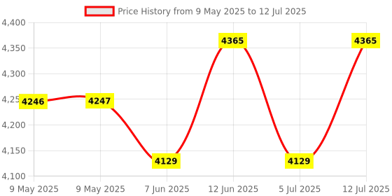industrybuying.com PACE TIP CLEANING KIT, 6993-0200 pace Price History Graph from 9 May 2025 to 12 Jul 2025