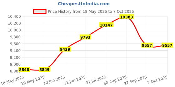 industrybuying.com PACE TIP, CONICAL, 1/32", PK5, 1121-0336-P5 (Pack of 5) pace Price History Graph from 18 May 2025 to 7 Oct 2025