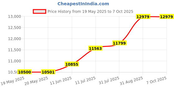 industrybuying.com PACE TIP, CONICAL, EXTENDED, 0.4MM, PK5, 1121-0528-P5 (Pack of 5) pace Price History Graph from 19 May 2025 to 6 Oct 2025
