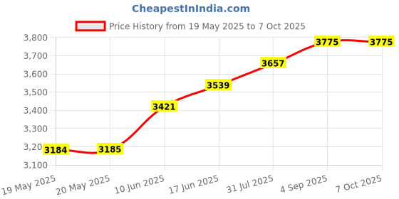 industrybuying.com PACE TIP, CONICAL SHARP EXTENDED, 1/32", 1128-0001-P1 pace Price History Graph from 19 May 2025 to 6 Oct 2025