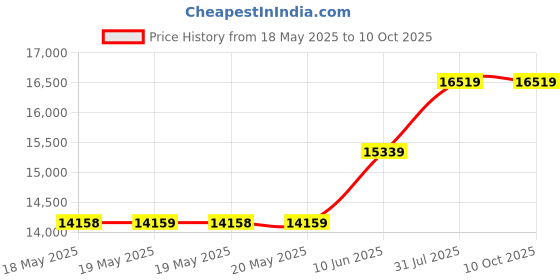 industrybuying.com PACE TIP, CURVED, SINGLE JET, 1121-0338-P1 pace Price History Graph from 18 May 2025 to 10 Oct 2025