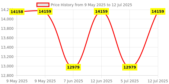 industrybuying.com PACE TIP, DESOLDERING, 1.02MM, PK5, 1121-0624-P5 (Pack of 5) pace Price History Graph from 9 May 2025 to 12 Jul 2025