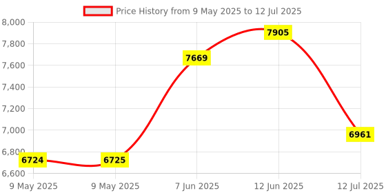 industrybuying.com PACE TIP, DESOLDERING, 1.02MM, PK5, 1121-0679-P5 (Pack of 5) pace Price History Graph from 9 May 2025 to 12 Jul 2025