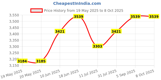 industrybuying.com PACE TIP, MINIWAVE, 1128-0032-P1 pace Price History Graph from 19 May 2025 to 7 Oct 2025