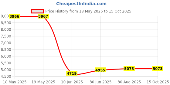 industrybuying.com PACE TIP, SOIC, SOJ/SIMM, 3.56MMX2.03MM, 1121-0303-P1 pace Price History Graph from 18 May 2025 to 15 Oct 2025