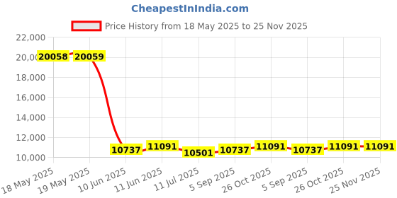 industrybuying.com PACE TIP, SOIC8, 5.05MMX5.08MM, 1121-0390-P1 pace Price History Graph from 18 May 2025 to 24 Nov 2025