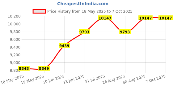 industrybuying.com PACE TIP, SOLDERING, 0.4MM, CONICAL, PK5, 1121-0357-P5 (Pack of 5) pace Price History Graph from 18 May 2025 to 6 Oct 2025