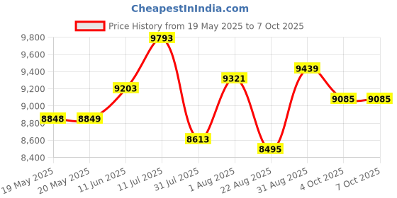 industrybuying.com PACE TIP, SOLDERING, CHISEL, 3.2MM, PK5, 1121-0337-P5 (Pack of 5) pace Price History Graph from 19 May 2025 to 6 Oct 2025