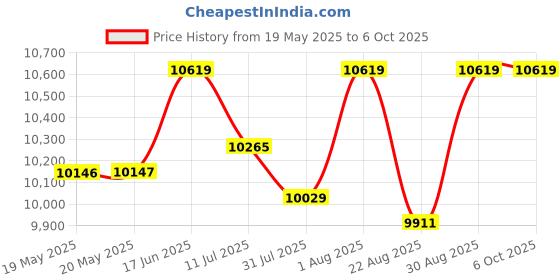 industrybuying.com PACE TIP, SOLDERING, CHISEL, EXTENDED, 1.6MM, 1121-0533-P5 (Pack of 5) pace Price History Graph from 19 May 2025 to 6 Oct 2025